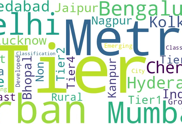 Word cloud showing Indian city names and tier classifications such as Tier1, Tier2, Tier3, and Tier4.